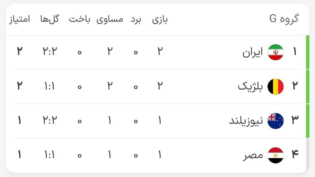 ایران در جام جهانی صدرنشین شد/ جایگاه یوزها با تساوی برابر بلژیک +عکس