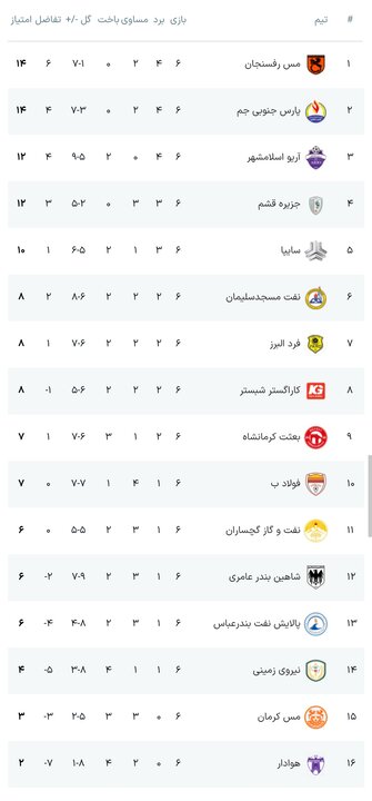 صدرنشینی مس رفسنجان؛ رقابت حساس در بالای جدول