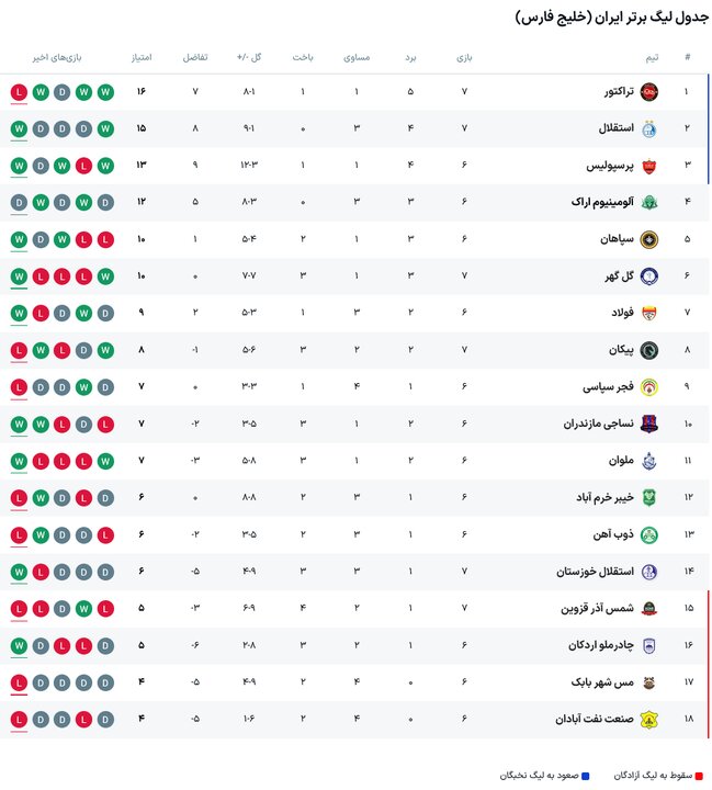 برنامه دو بازی هفته هفتم لیگ برتر؛ جنگ ته جدولی ها در آبادان