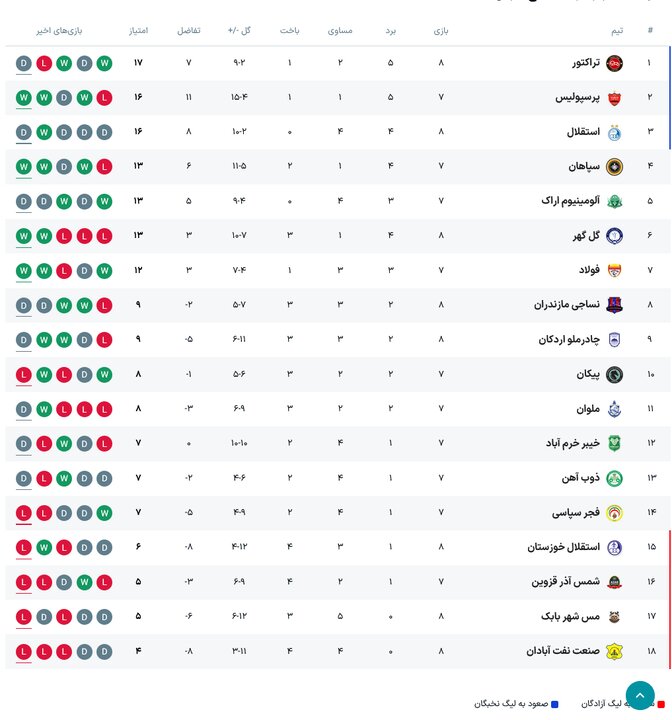 برنامه تک بازی امروز لیگ برتر فوتبال + نتایج و جدول