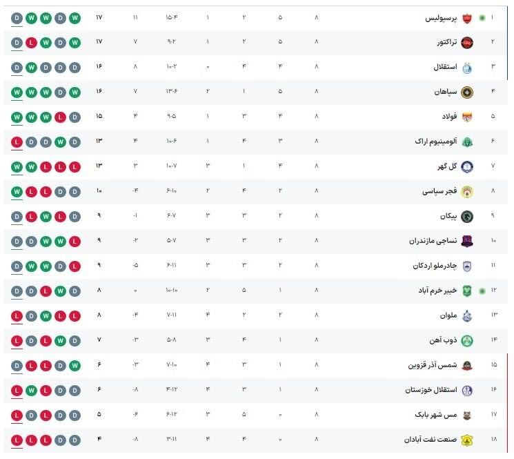 جدول لیگ برتر| صدر در نقطه جوش/ جایگاه پرسپولیس، استقلال در کنار تراکتور و سپاهان