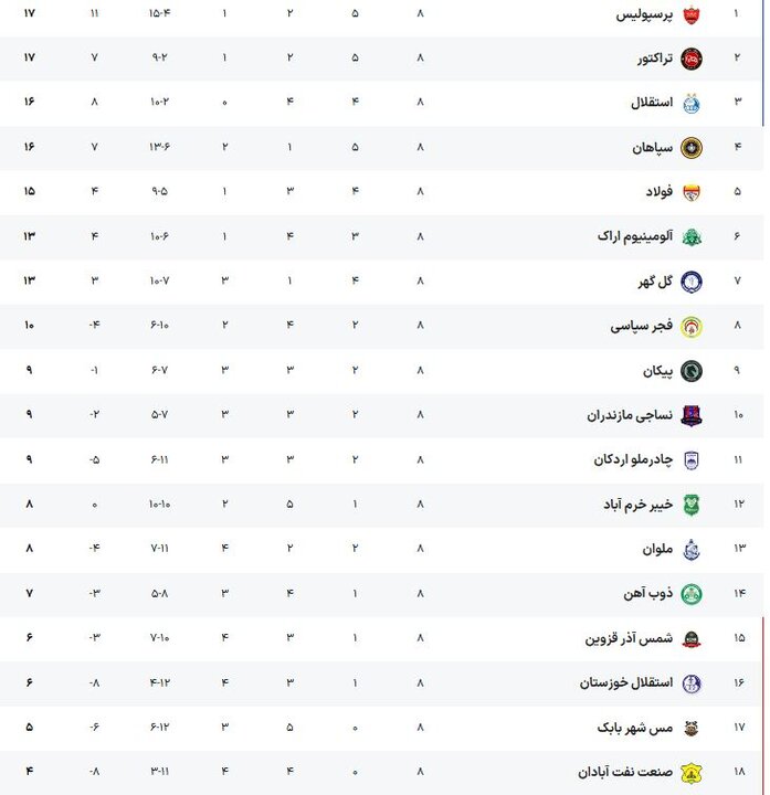 جدول ردهبندی و وضعیت قرمز چند تیم؛ پرسپولیس بالاتر از مدعیان قهرمانی
