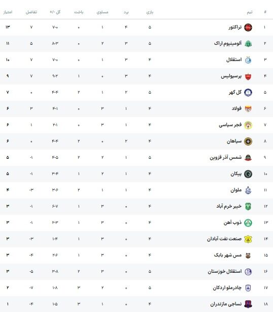 جدول لیگ| هدیه به پرسپولیس و استقلال قبل از دربی/ رقیب جدید برای غولها