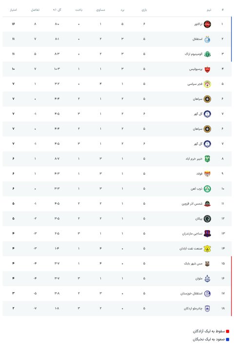 برنامه دیدارهای امروز لیگ برتر فوتبال + جدول رده بندی