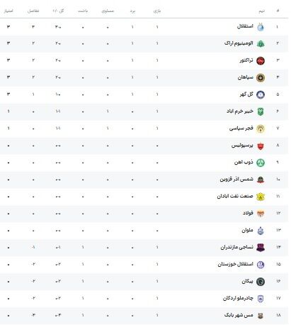 جدول لیگ| اولین صدرنشین فصل جدید/ جایگاه استقلال با پیروزی غولها