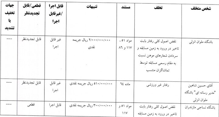جریم� نقدی ۴ باشگاه لیگ برتری فوتبال