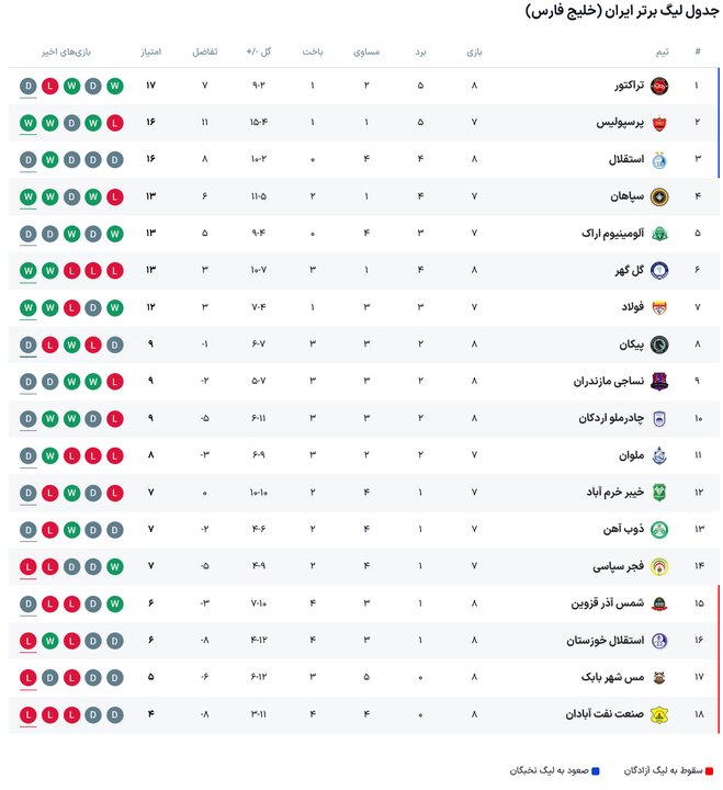 از اخراج بیرانوند تا برکناری دو سرمربی؛ پرسپولیس به یک قدمی صدر رسید