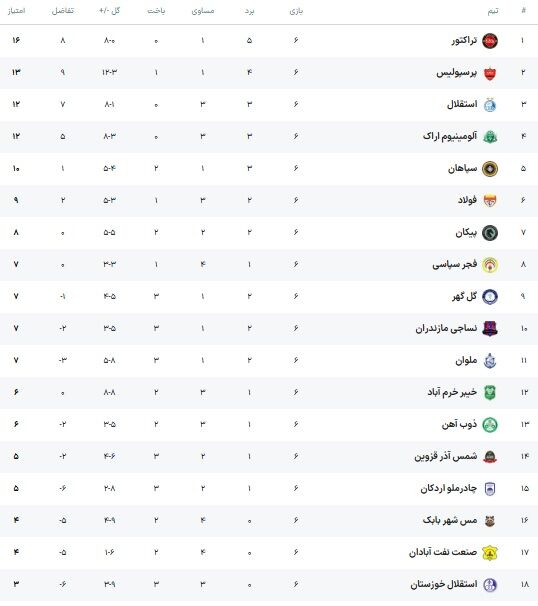 جدول لیگ| صدر حسابی سرخ شد/ جایگاه پرسپولیس و استقلال
