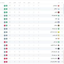 لیگ برتر در پایان هفته دوم / سه تیم ۶ امتیازی شدند، استقلال و پرسپولیس در جمع مدعیان